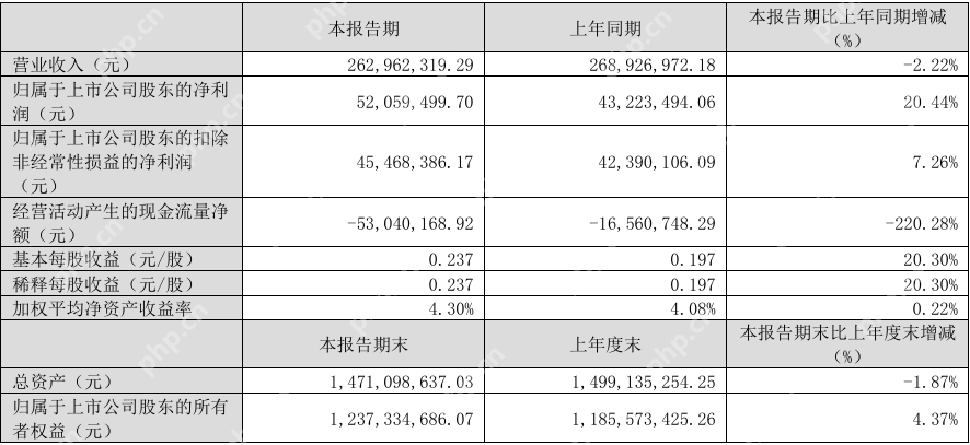 同为股份2024年实现营收11.62亿元，今年Q1净利润同比增长20.44%