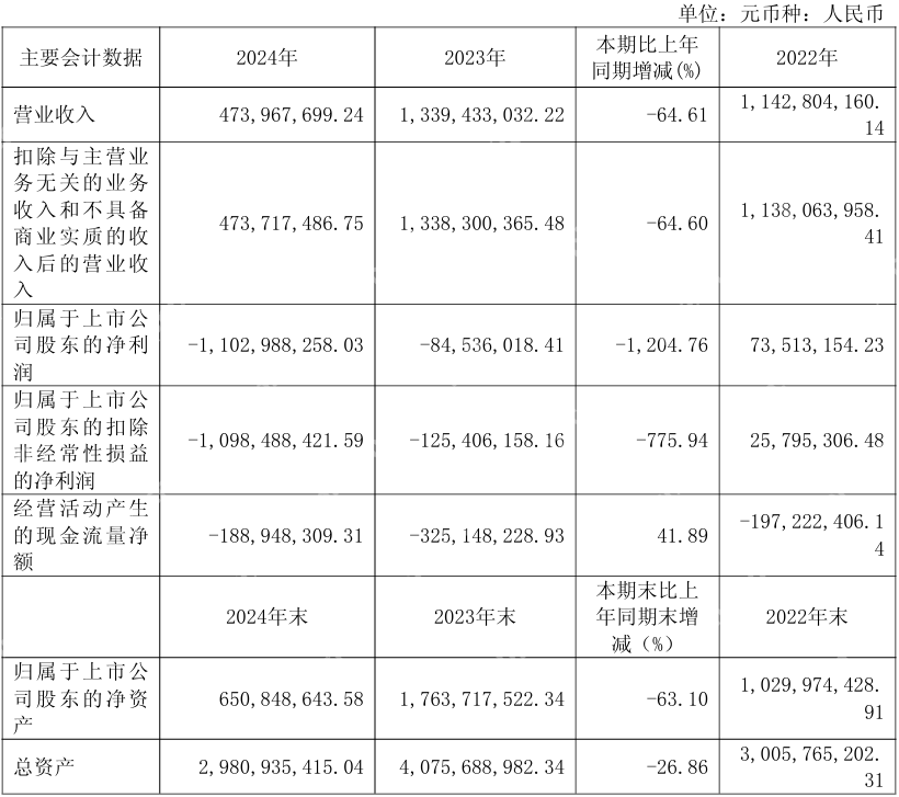 汽车装备业务交付不及预期，瀚川智能2024年营收同比下降64.61%