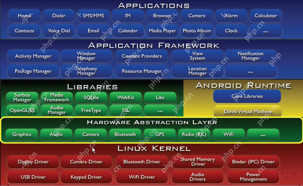 【android 应用开发】对android体系结构的理解--后续会补充