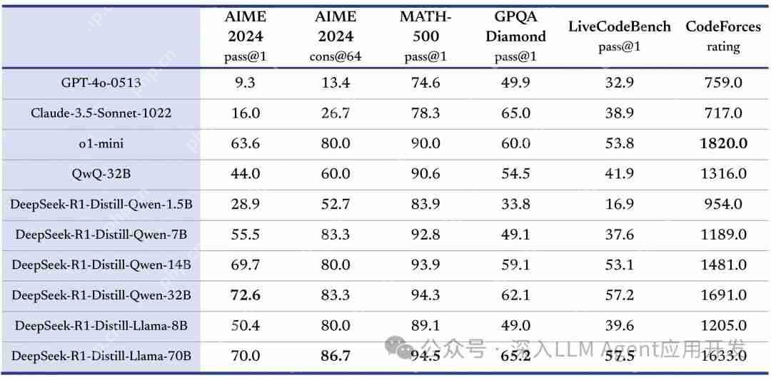 本地能跑！Ollama现已全面支持DeepSeek R1及衍生蒸馏模型，选择V3还是R1蒸馏模型辅助编程？