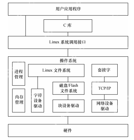 LINUX驱动