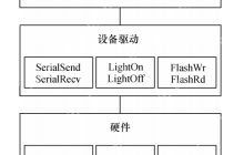 LINUX驱动