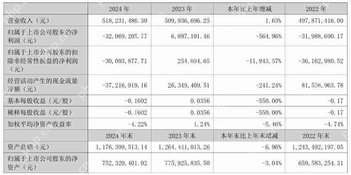 广信材料2024年营收5.18亿元,亏损达3206.92万元