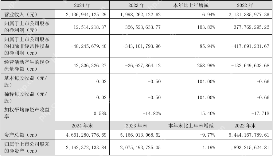 金信诺2024年营收为21.37亿元，净利润同比扭亏为盈