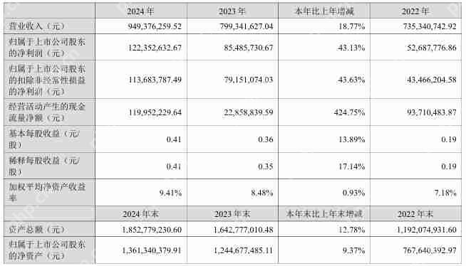 容大感光2024年营收9.49亿元,净利润同比增长43%