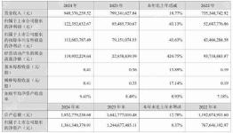 容大感光2024年营收9.49亿元,净利润同比增长43%