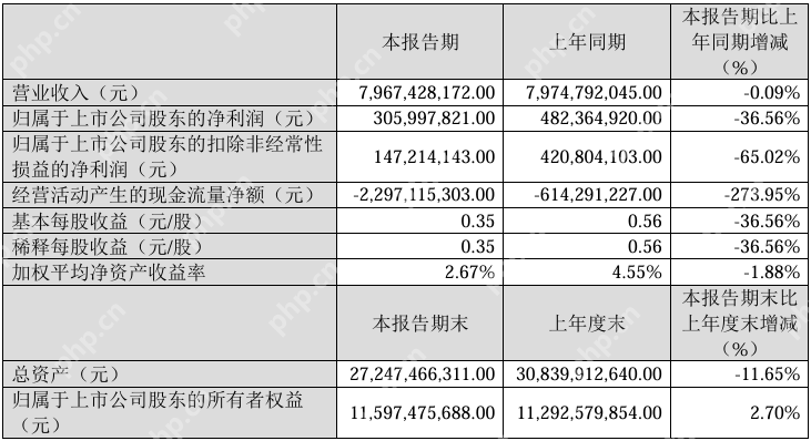江铃汽车Q1实现营收79.67亿元，净利润同比下降36.56%