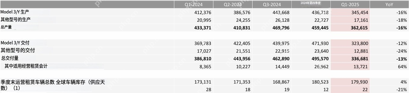 特斯拉Q1营收达193.35亿美元，净利润同比暴跌71%