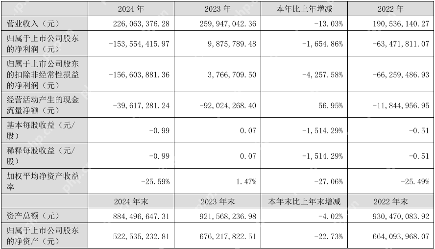 田中精机2024年亏损1.54亿元，今年Q1同比减亏34.81%