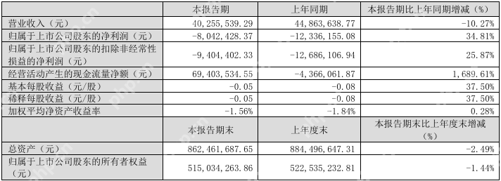 田中精机2024年亏损1.54亿元，今年Q1同比减亏34.81%