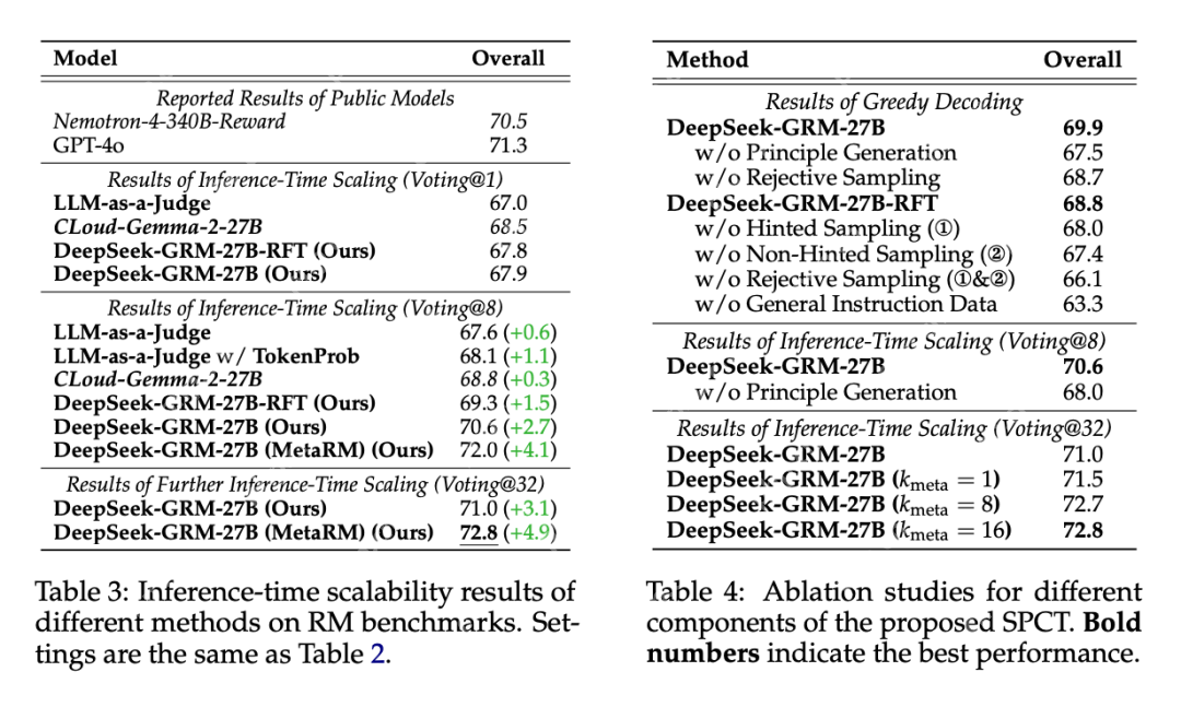 刚刚，DeepSeek公布推理时Scaling新论文，R2要来了？