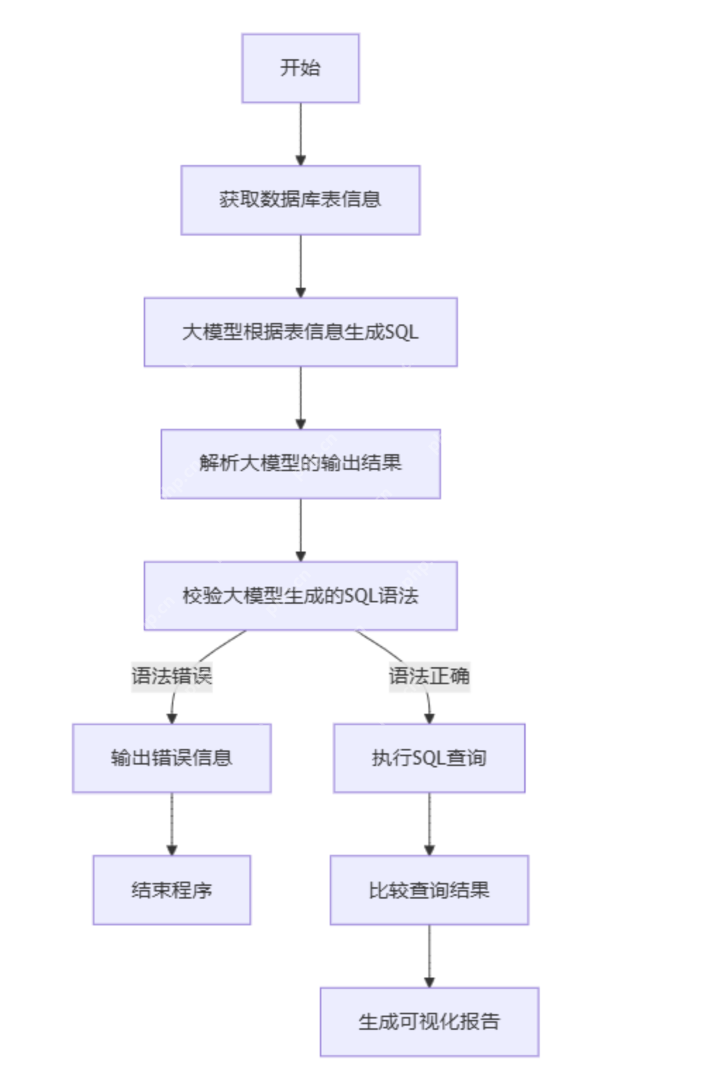 DeepSeek+LangChain+DeepDiff：智能测试数据自动对比工具