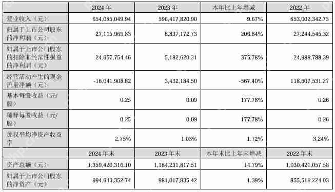 天禄科技2024年营收6.54亿元,净利润同比大增206.84%