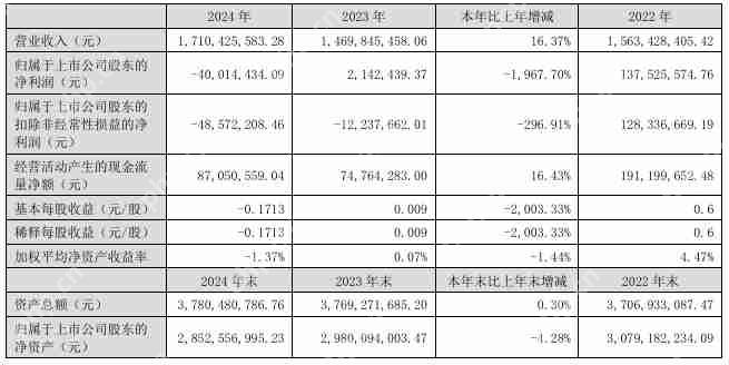 奕东电子2024年营收17.1亿元，亏损达4001.44万元