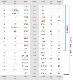 【C++】ROS：树莓派资源介绍与实例