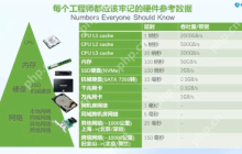 计算机工程是必须掌握的硬件性能数据