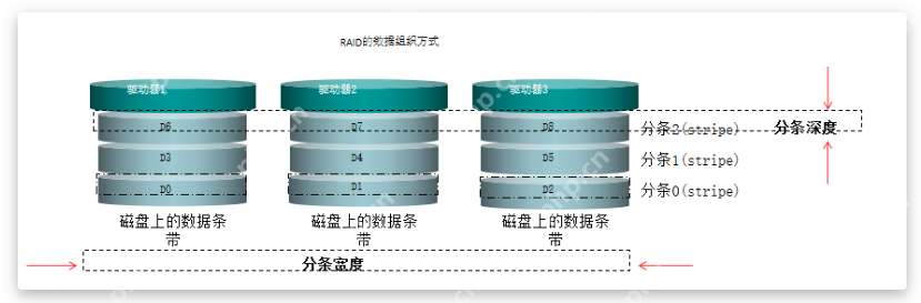 RAID磁盘阵列