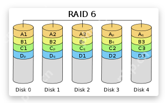 RAID磁盘阵列