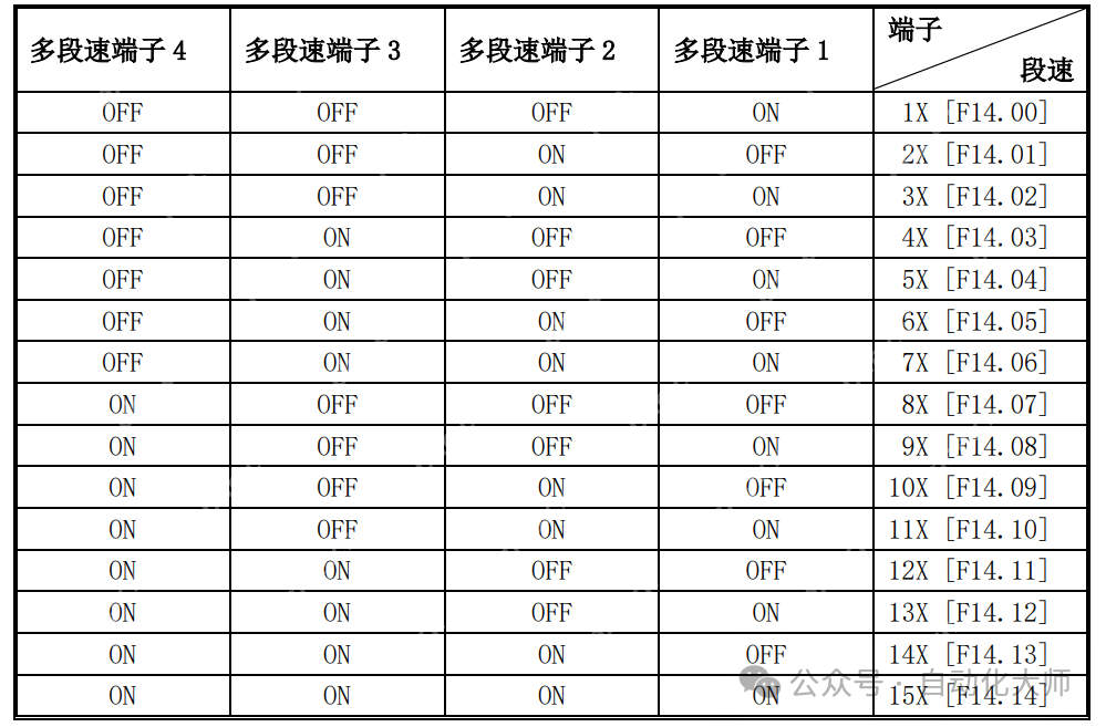 松下变频器多段速控制实例，收藏！