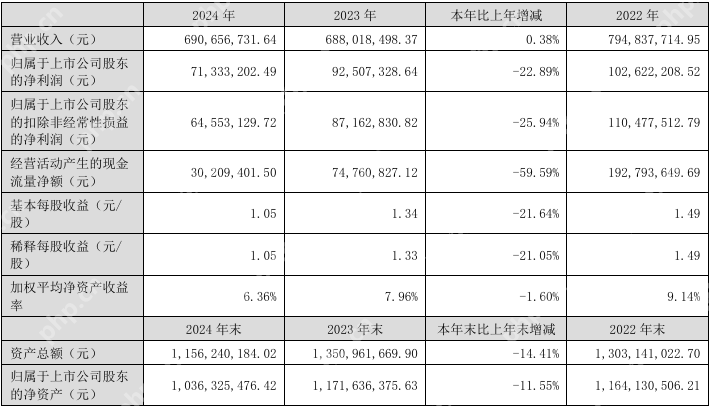 安联锐视2024年营收6.91亿元，今年Q1净利润同比下降38.11%