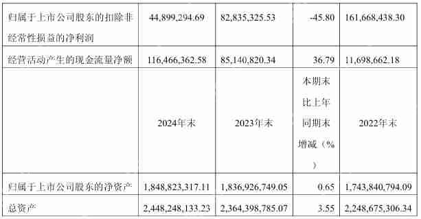 国光电气2024年营收5.37亿元同比降28%，今年Q1净利润同比下降92.65%