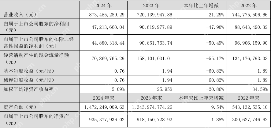 辰奕智能2024年营收8.73亿元，今年Q1净利润同比下降42.21%