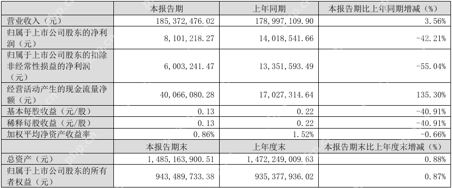 辰奕智能2024年营收8.73亿元，今年Q1净利润同比下降42.21%