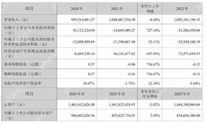 世嘉科技2024年营收9.6亿元，今年Q1亏损1879.57万元