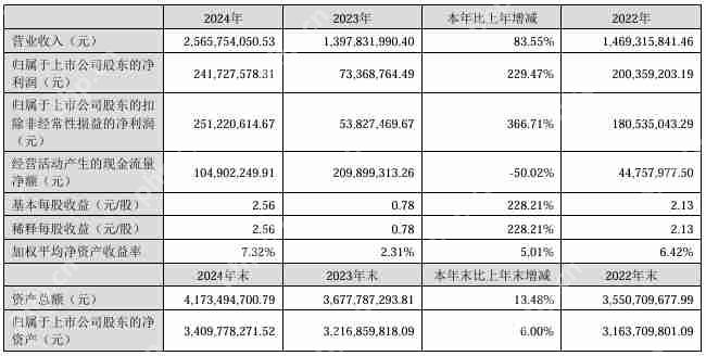 达瑞电子2024年营收25.66亿元，今年Q1净利润同比大增84.35%