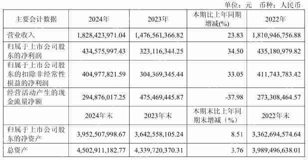 新洁能2024年营收18.28亿元，今年Q1净利润同比增长8.2%
