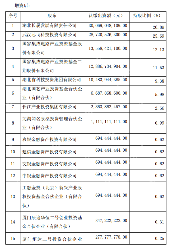 长江存储母公司获养元饮品16亿元投资 长控集团估值超1600亿元