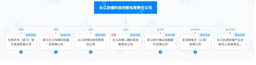 长江存储母公司获养元饮品16亿元投资 长控集团估值超1600亿元