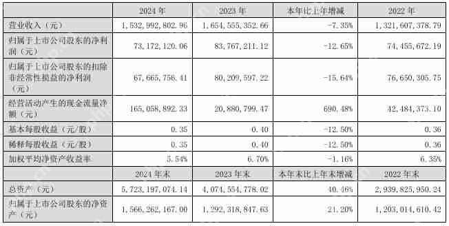 和远气体2024年营收15.33亿元，今年Q1净利润同比下降16.47%