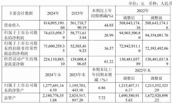 统联精密2024年营收8.14亿元,净利润同比增长26.99%