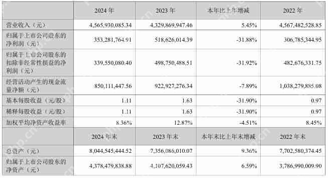 奥士康2024年营收45.7亿元,今年Q1净利润同比微增0.61%