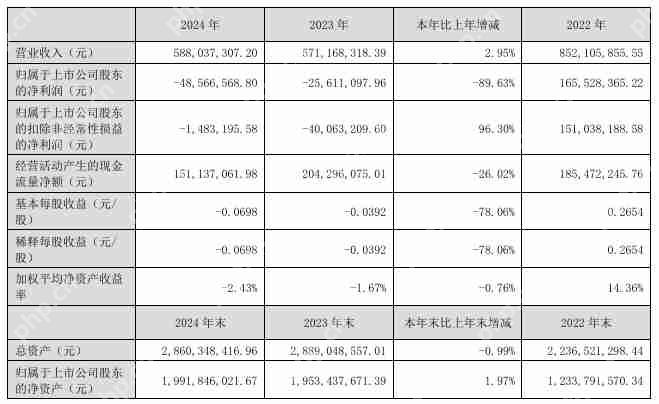 凯美特气2024年营收达5.88亿元，今年Q1净利润同比扭亏为盈