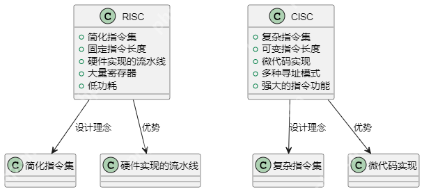 计算机科学:了解RISC与CISC架构的区别