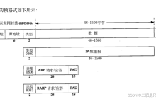 数据链路层：以太网/ARP协议