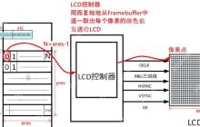 LCD 硬件操作原理