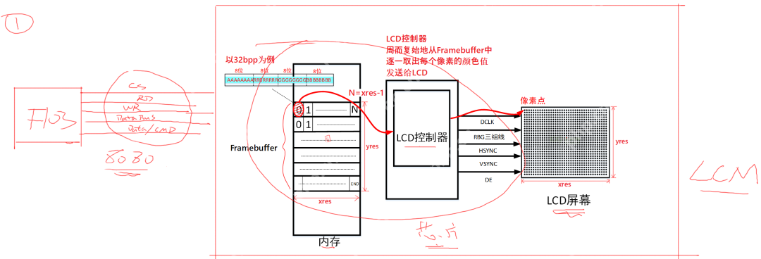 LCD 硬件操作原理