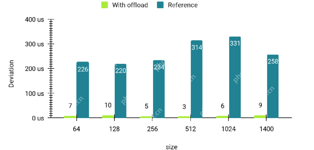 什么是软件定义网络中的硬件卸载？