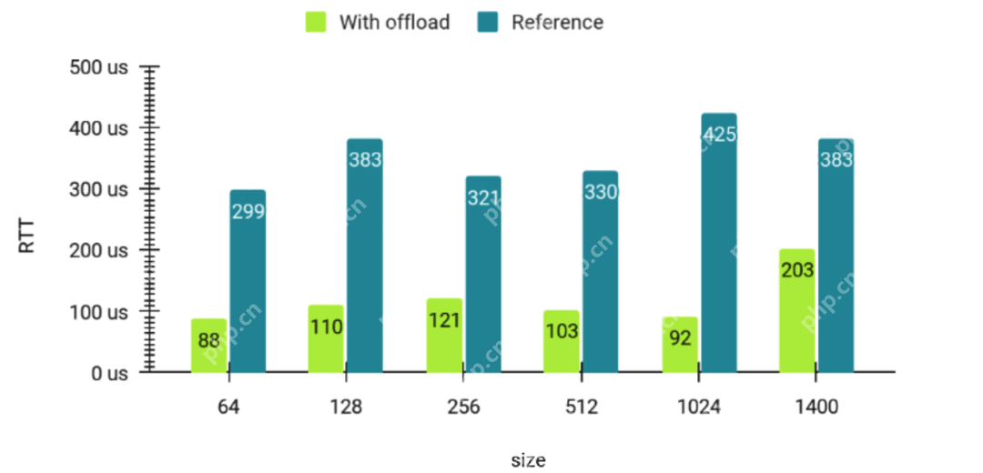 什么是软件定义网络中的硬件卸载？