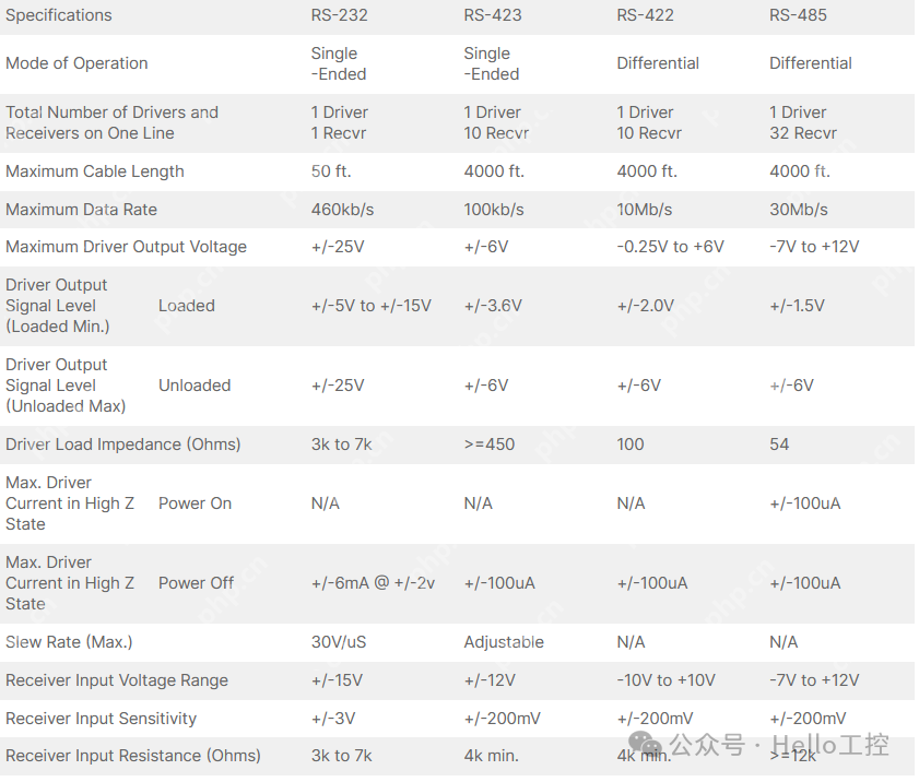 RS232、RS422和RS485三种串行通信对比