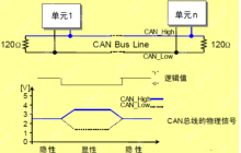 CAN总线位时序的介绍