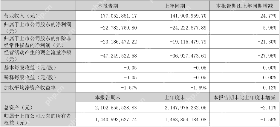立昂技术2024年营收7.88亿元,今年Q1亏损2278.28万元