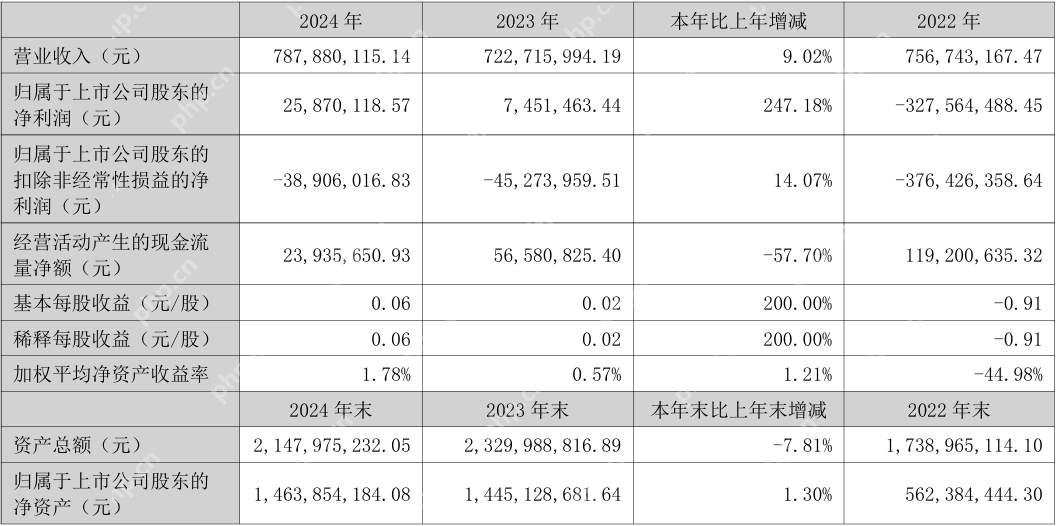 立昂技术2024年营收7.88亿元,今年Q1亏损2278.28万元