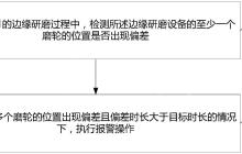 奕斯伟“边缘研腐设备的控制方法和边缘研磨设留”专利公布