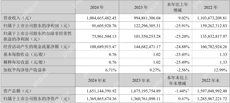 订单结构变化及研发投入增加，秋田微2024年净利润同比下降25.2%