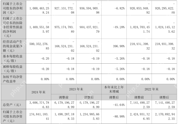 整车业务仍未恢复，众泰汽车2024年亏损10亿元