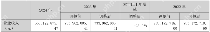 整车业务仍未恢复，众泰汽车2024年亏损10亿元